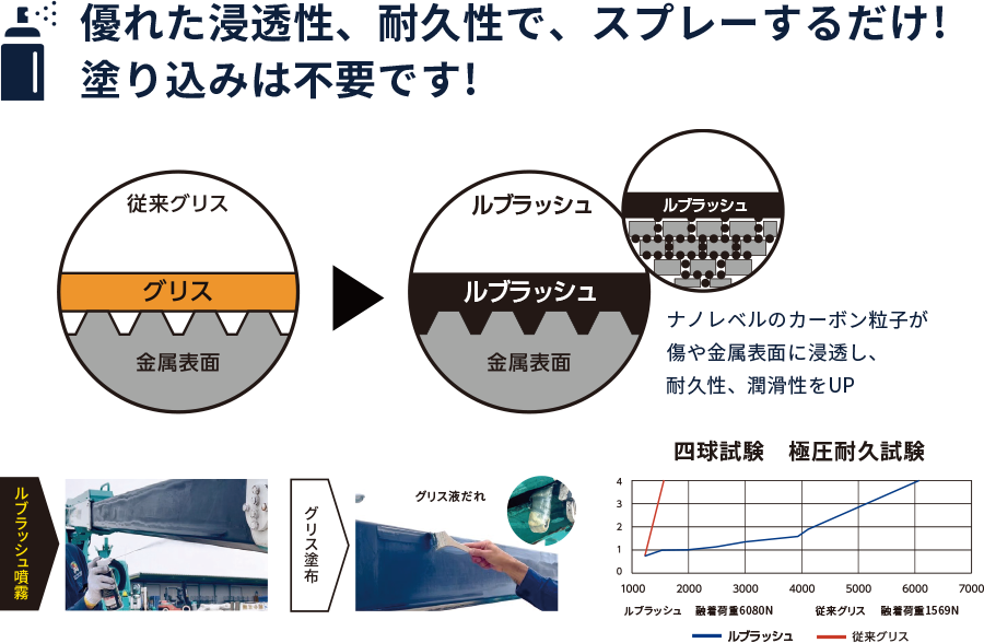 優れた浸透性、耐久性で、スプレーするだけ!<br>塗り込みは不要です! ナノレベルのカーボン粒子が 傷や金属表面に浸透し、 耐久性、潤滑性をUP